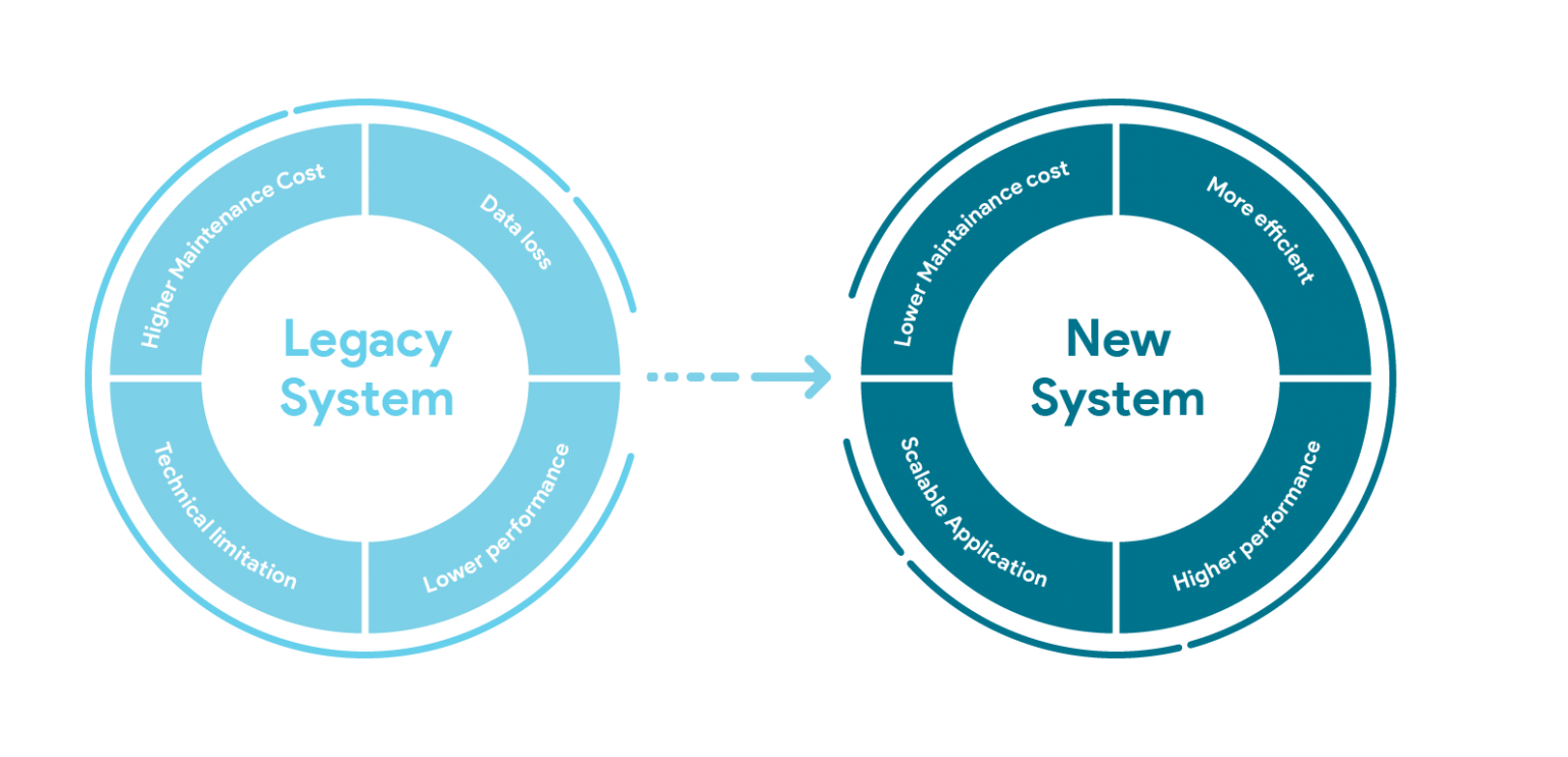 Система новы. Legacy System. Legacy System it что это. Легаси система. No Legacy System.